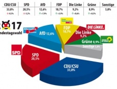 К итогам выборов в бундестаг